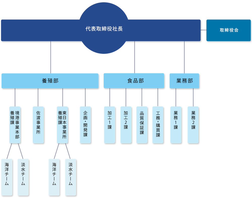 弓ヶ浜水産　組織図